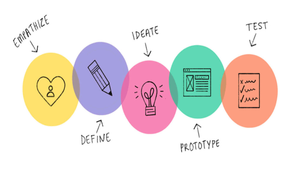 Design Thinking